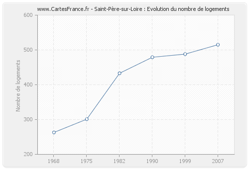 Saint-Père-sur-Loire : Evolution du nombre de logements