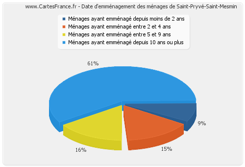 Date d'emménagement des ménages de Saint-Pryvé-Saint-Mesmin