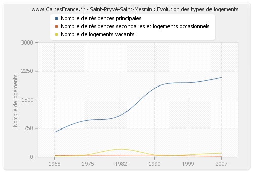 Saint-Pryvé-Saint-Mesmin : Evolution des types de logements