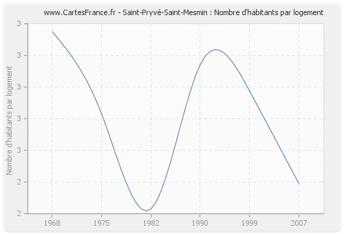 Saint-Pryvé-Saint-Mesmin : Nombre d'habitants par logement
