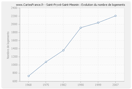 Saint-Pryvé-Saint-Mesmin : Evolution du nombre de logements