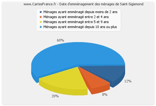 Date d'emménagement des ménages de Saint-Sigismond