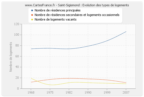 Saint-Sigismond : Evolution des types de logements