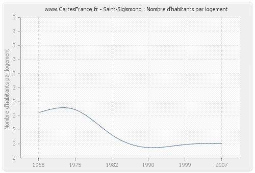 Saint-Sigismond : Nombre d'habitants par logement