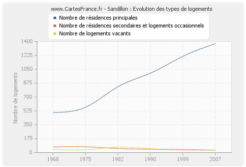 Sandillon : Evolution des types de logements