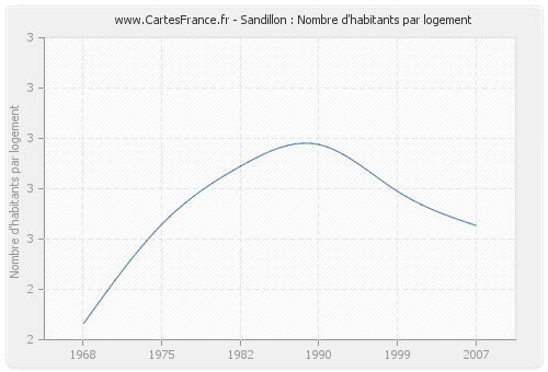 Sandillon : Nombre d'habitants par logement