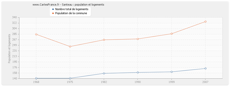 Santeau : population et logements