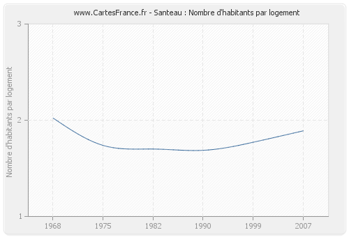 Santeau : Nombre d'habitants par logement