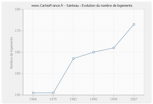 Santeau : Evolution du nombre de logements