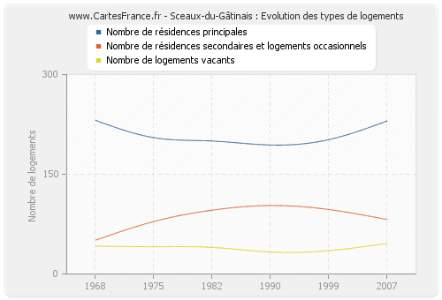 Sceaux-du-Gâtinais : Evolution des types de logements