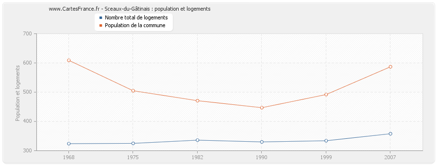 Sceaux-du-Gâtinais : population et logements