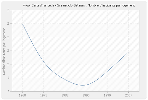 Sceaux-du-Gâtinais : Nombre d'habitants par logement
