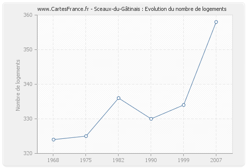 Sceaux-du-Gâtinais : Evolution du nombre de logements