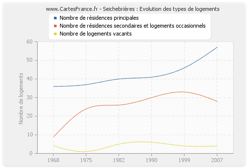 Seichebrières : Evolution des types de logements