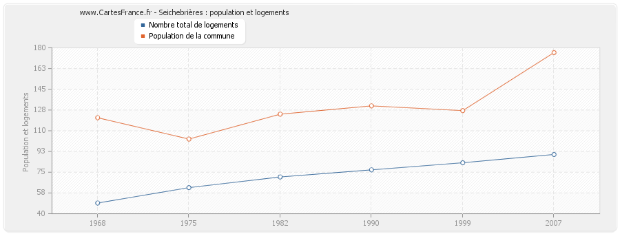 Seichebrières : population et logements