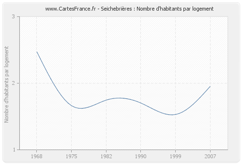 Seichebrières : Nombre d'habitants par logement