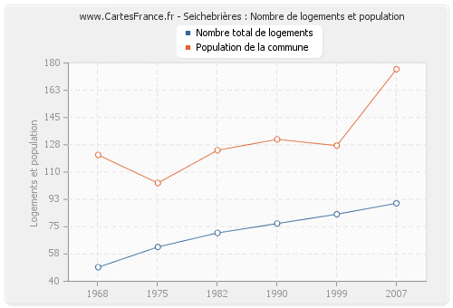 Seichebrières : Nombre de logements et population