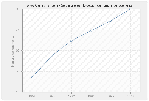 Seichebrières : Evolution du nombre de logements