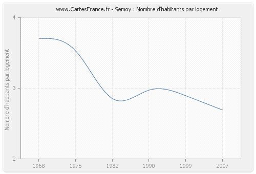 Semoy : Nombre d'habitants par logement