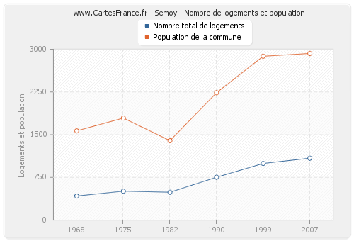 Semoy : Nombre de logements et population