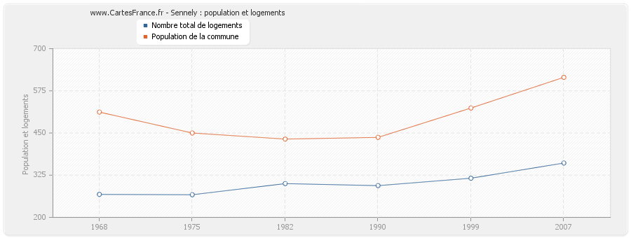 Sennely : population et logements