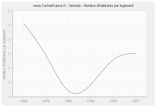 Sennely : Nombre d'habitants par logement