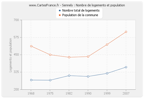 Sennely : Nombre de logements et population