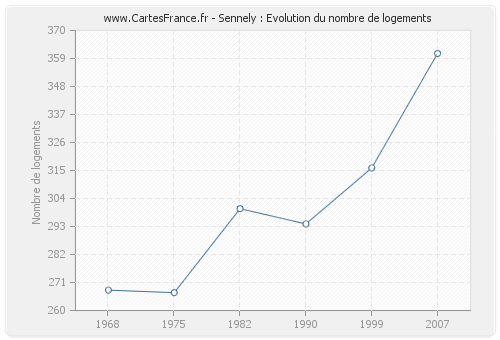 Sennely : Evolution du nombre de logements