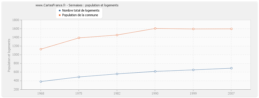 Sermaises : population et logements