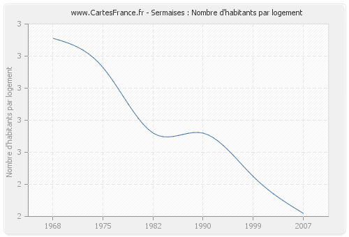 Sermaises : Nombre d'habitants par logement