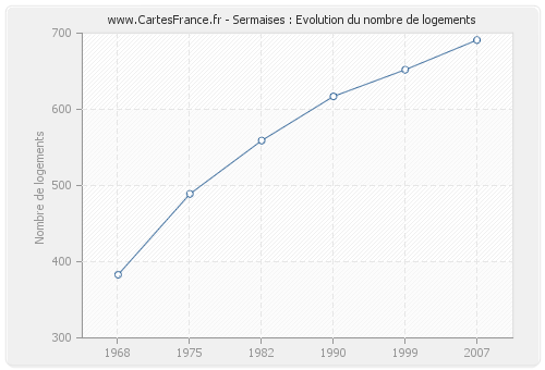 Sermaises : Evolution du nombre de logements