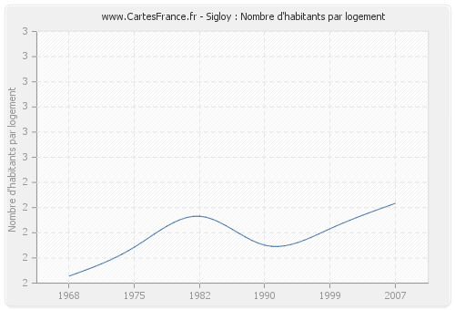 Sigloy : Nombre d'habitants par logement