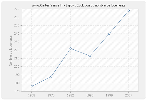 Sigloy : Evolution du nombre de logements