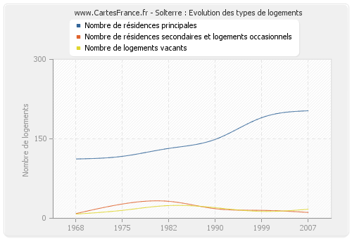 Solterre : Evolution des types de logements