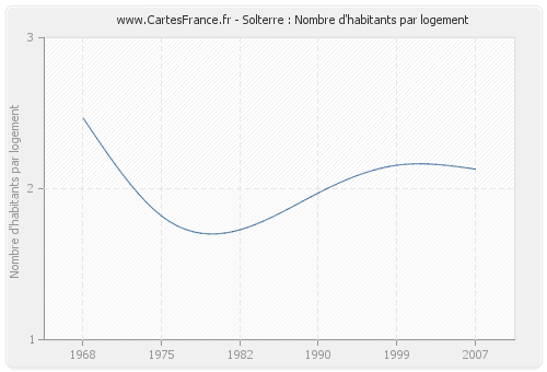 Solterre : Nombre d'habitants par logement