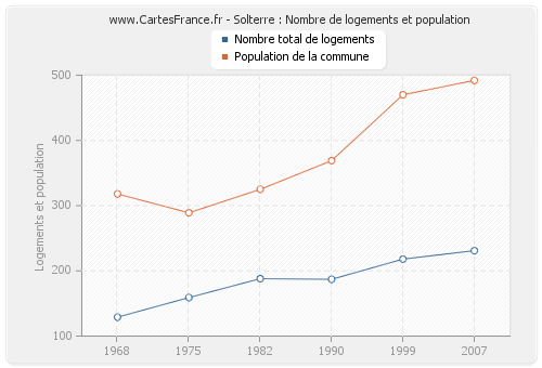 Solterre : Nombre de logements et population