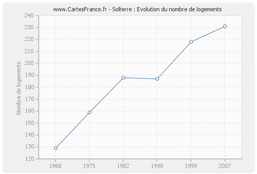 Solterre : Evolution du nombre de logements