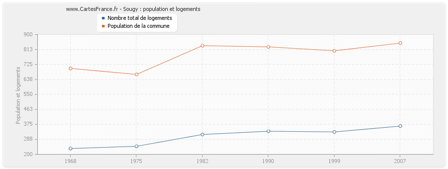 Sougy : population et logements