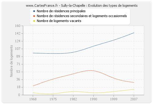 Sully-la-Chapelle : Evolution des types de logements