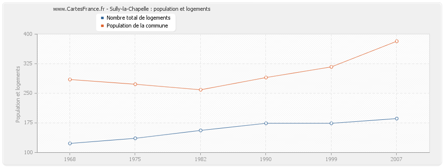 Sully-la-Chapelle : population et logements