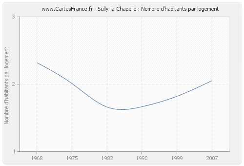 Sully-la-Chapelle : Nombre d'habitants par logement