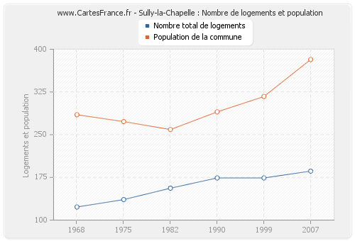Sully-la-Chapelle : Nombre de logements et population