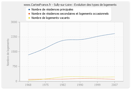 Sully-sur-Loire : Evolution des types de logements