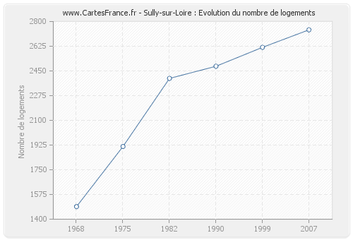 Sully-sur-Loire : Evolution du nombre de logements