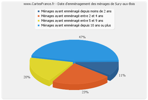 Date d'emménagement des ménages de Sury-aux-Bois