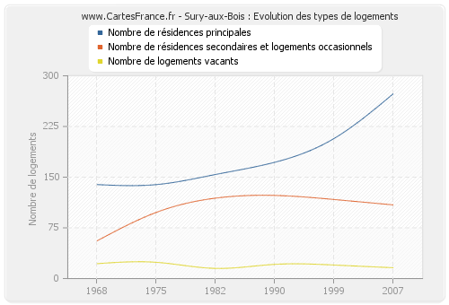 Sury-aux-Bois : Evolution des types de logements