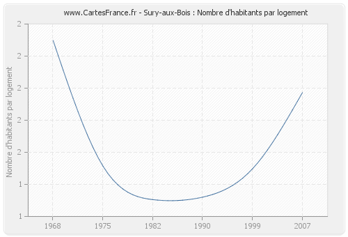 Sury-aux-Bois : Nombre d'habitants par logement