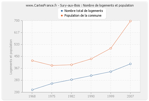 Sury-aux-Bois : Nombre de logements et population