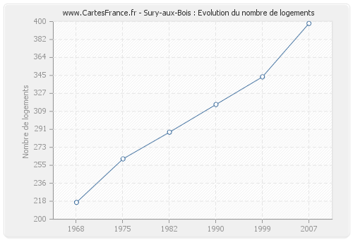 Sury-aux-Bois : Evolution du nombre de logements