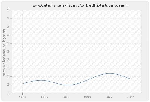 Tavers : Nombre d'habitants par logement